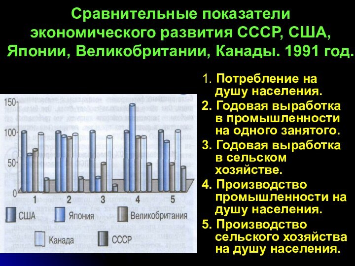 Сравнительные показатели экономического развития СССР, США, Японии, Великобритании, Канады. 1991 год.1. Потребление