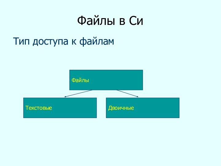 Файлы в СиТип доступа к файламФайлыТекстовыеДвоичные