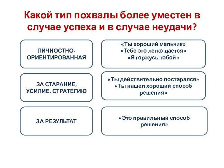 Какой тип похвалы более уместен в случае успеха и в случае неудачи?ЛИЧНОСТНО-