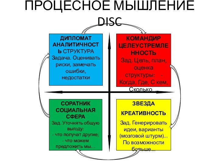 ПРОЦЕСНОЕ МЫШЛЕНИЕ DISC ДИПЛОМАТ АНАЛИТИЧНОСТЬ СТРУКТУРА    Задача. Оценивать риски,