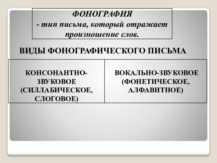 ВИДЫ ФОНОГРАФИЧЕСКОГО ПИСЬМА