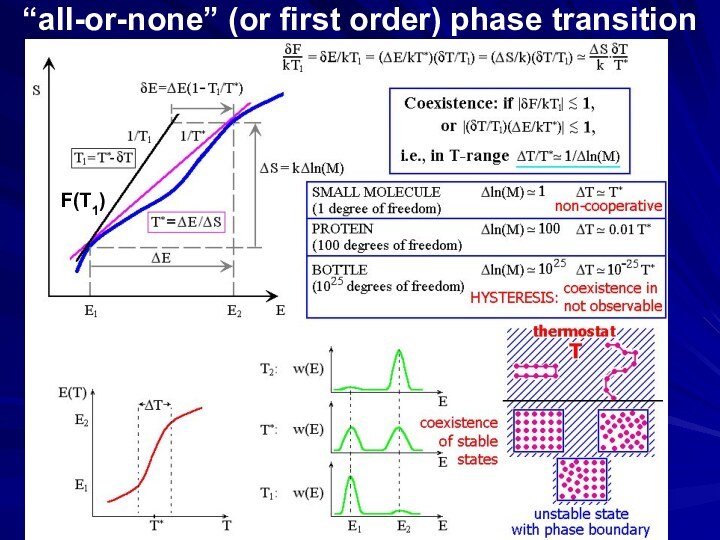“all-or-none” (or first order) phase transitionF(T1)________________