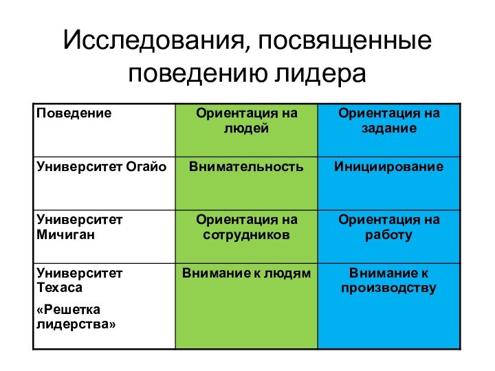 Исследования, посвященные поведению лидера