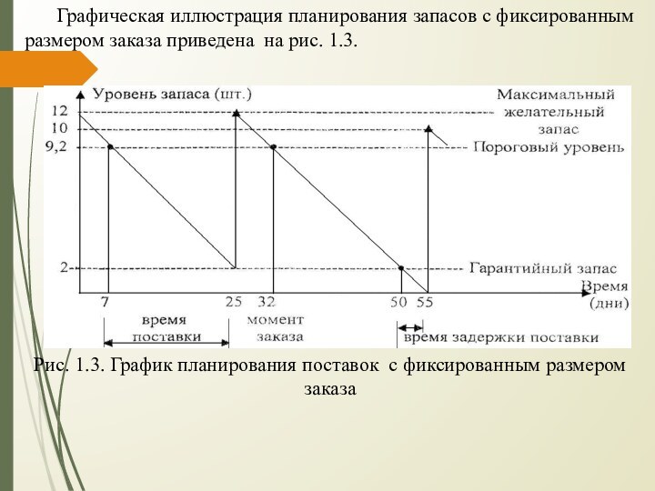 Графическая иллюстрация планирования запасов с фиксированным размером заказа приведена на рис. 1.3.Рис.