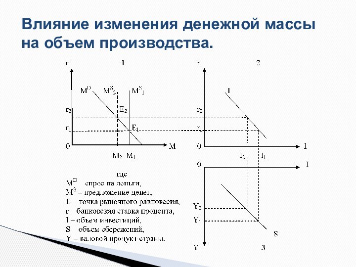 Влияние изменения денежной массы на объем производства.