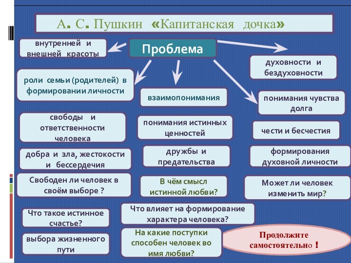 А. С. Пушкин «Капитанская дочка»роли семьи (родителей) в формировании личностивзаимопониманиясвободы