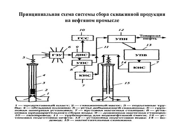 Принципиальная схема системы сбора скважинной продукции на нефтяном промысле