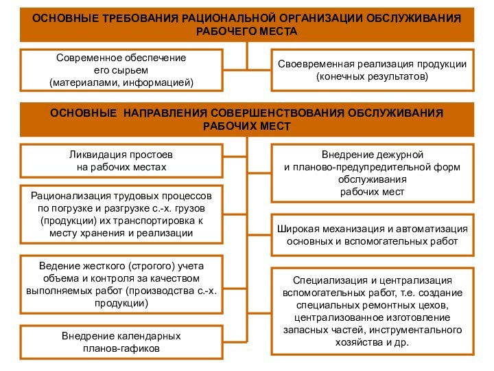 ОСНОВНЫЕ ТРЕБОВАНИЯ РАЦИОНАЛЬНОЙ ОРГАНИЗАЦИИ ОБСЛУЖИВАНИЯ РАБОЧЕГО МЕСТА Современное обеспечение его сырьем (материалами,