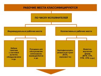 Классификация рабочих мест