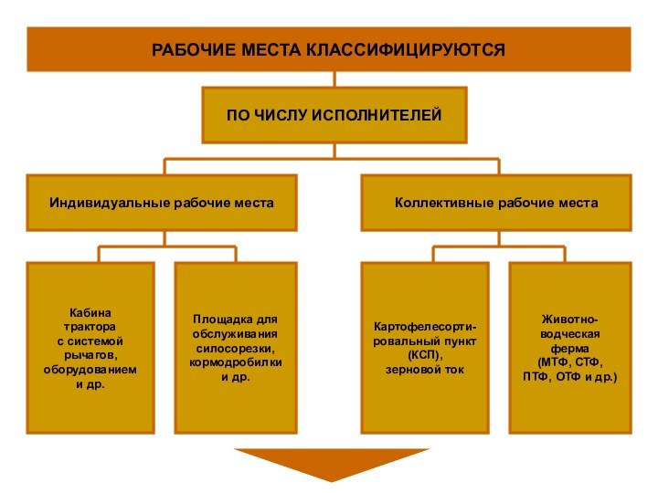 РАБОЧИЕ МЕСТА КЛАССИФИЦИРУЮТСЯПО ЧИСЛУ ИСПОЛНИТЕЛЕЙИндивидуальные рабочие местаКоллективные рабочие местаКабина трактора с системой