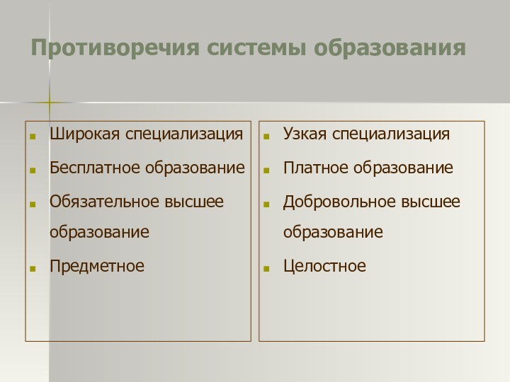 Противоречия системы образованияШирокая специализацияБесплатное образованиеОбязательное высшее образованиеПредметноеУзкая специализацияПлатное образованиеДобровольное высшее образованиеЦелостное