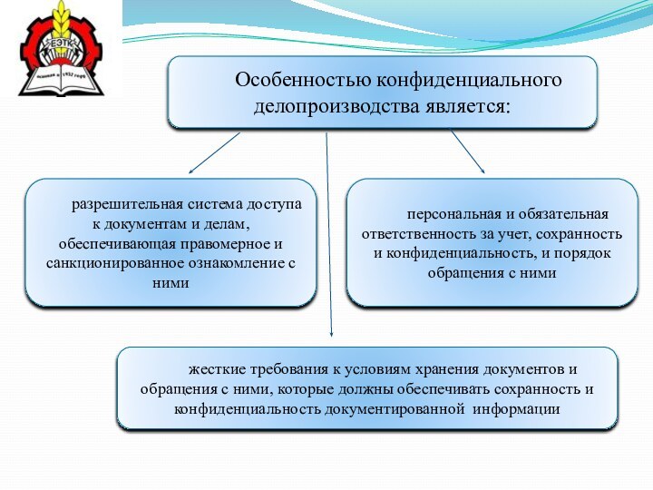 Особенностью конфиденциального делопроизводства является:разрешительная система доступа к документам и делам, обеспечивающая правомерное