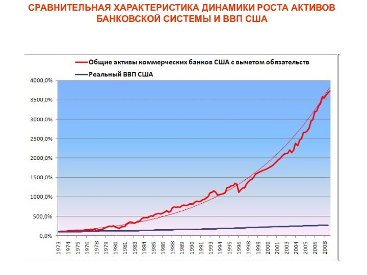 СРАВНИТЕЛЬНАЯ ХАРАКТЕРИСТИКА ДИНАМИКИ РОСТА АКТИВОВ БАНКОВСКОЙ СИСТЕМЫ И ВВП США