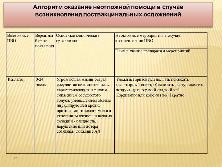 Алгоритм оказание неотложной помощи в случае возникновения поствакцинальных осложнений