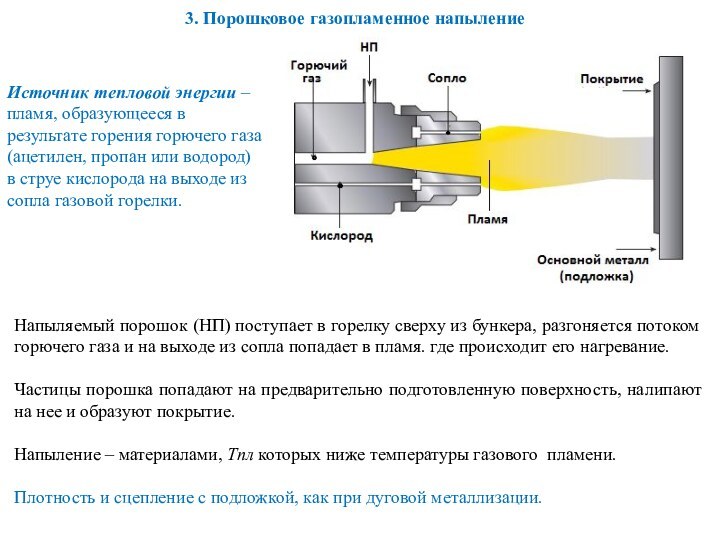 3. Порошковое газопламенное напыление Напыляемый порошок (НП) поступает в горелку сверху из