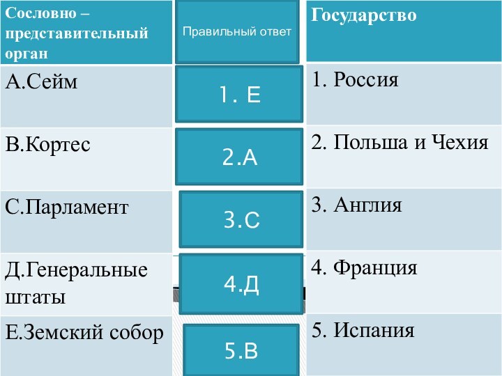 Правильный ответ1. Е3.С2.А5.В4.Д