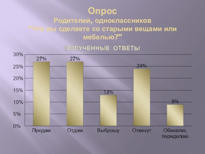 Опрос Родителей, одноклассников “Что вы сделаете со старыми вещами или мебелью?”