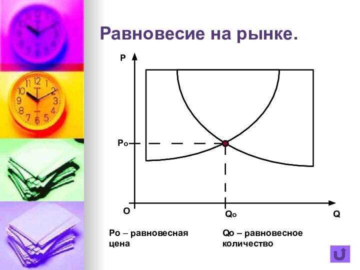 Равновесие на рынке.Po – равновесная ценаQo – равновесное количество