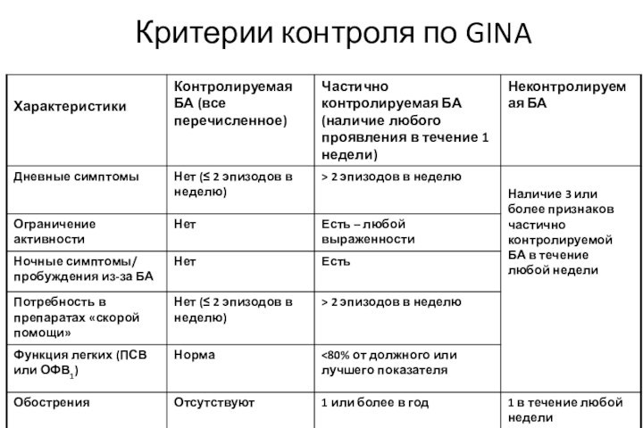 Критерии контроля по GINA