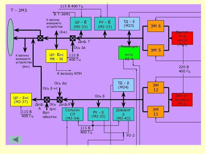 ЭМ 6ЭМ 5ЭМ 12ЭМ 11ЦУ- εнсМК - 36Доворот β(М2-43)РУ – β(М2-33) СельсинСП(М2-34)ЦУ