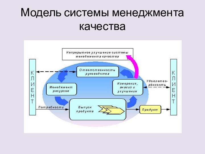 Модель системы менеджмента качества