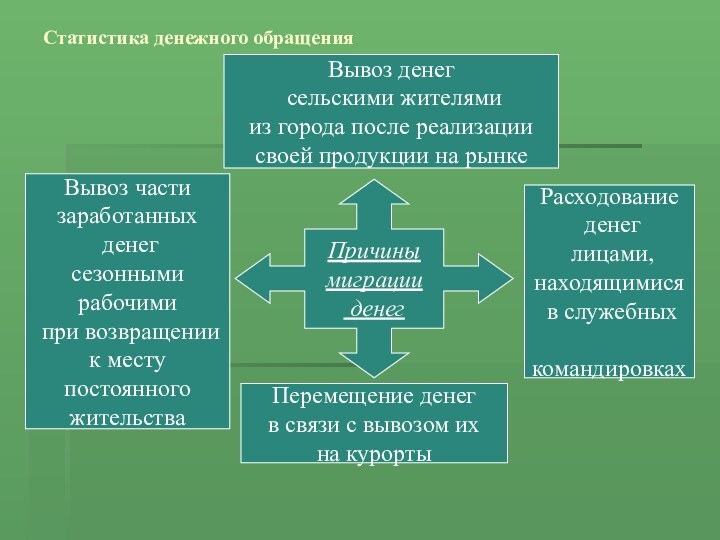 Статистика денежного обращенияПричины миграции денег Вывоз денег сельскими жителями из города после