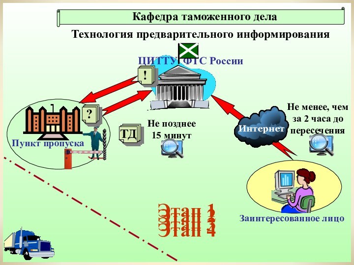 Технология предварительного информированияЭтап 1 Этап 2 Этап 3 Этап 4