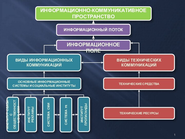 ИНФОРМАЦИОННОЕ ПОЛЕВИДЫ ТЕХНИЧЕСКИХ КОММУНИКАЦИЙИНФОРМАЦИОННО-КОММУНИКАТИВНОЕ ПРОСТРАНСТВОВИДЫ ИНФОРМАЦИОННЫХ КОММУНИКАЦИЙОСНОВНЫЕ ИНФОРМАЦИОННЫЕ СИСТЕМЫ И СОЦИАЛЬНЫЕ ИНСТИТУТЫТЕХНИЧЕСКИЕ