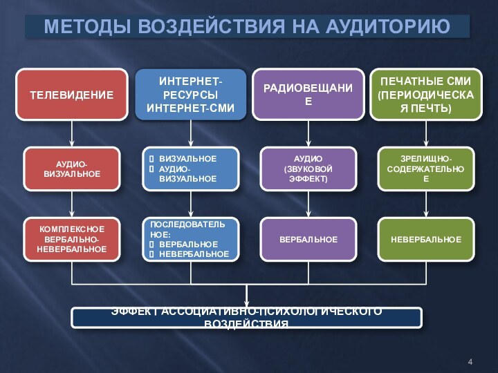 МЕТОДЫ ВОЗДЕЙСТВИЯ НА АУДИТОРИЮТЕЛЕВИДЕНИЕИНТЕРНЕТ-РЕСУРСЫИНТЕРНЕТ-СМИРАДИОВЕЩАНИЕПЕЧАТНЫЕ СМИ (ПЕРИОДИЧЕСКАЯ ПЕЧТЬ)АУДИО-ВИЗУАЛЬНОЕКОМПЛЕКСНОЕ ВЕРБАЛЬНО-НЕВЕРБАЛЬНОЕВИЗУАЛЬНОЕАУДИО-ВИЗУАЛЬНОЕПОСЛЕДОВАТЕЛЬНОЕ: ВЕРБАЛЬНОЕНЕВЕРБАЛЬНОЕАУДИО(ЗВУКОВОЙ ЭФФЕКТ)ВЕРБАЛЬНОЕЗРЕЛИЩНО-СОДЕРЖАТЕЛЬНОЕНЕВЕРБАЛЬНОЕЭФФЕКТ АССОЦИАТИВНО-ПСИХОЛОГИЧЕСКОГО ВОЗДЕЙСТВИЯ