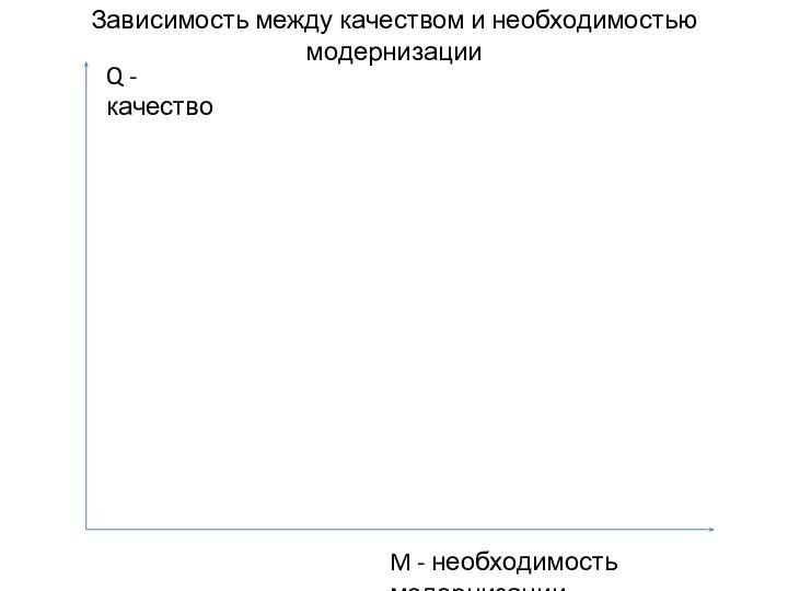 Зависимость между качеством и необходимостью модернизации Q - качествоM - необходимость модернизации