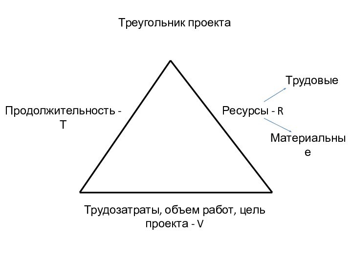 Треугольник проектаПродолжительность - ТРесурсы - RТрудовыеМатериальныеТрудозатраты, объем работ, цель проекта - V