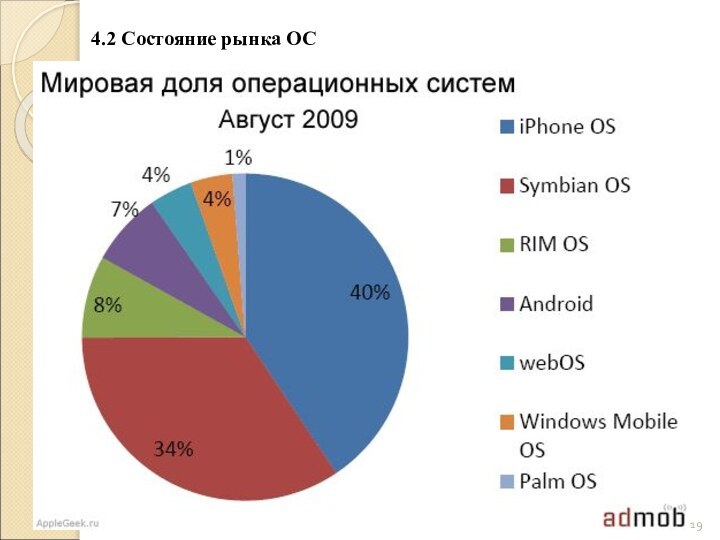 4.2 Состояние рынка ОС