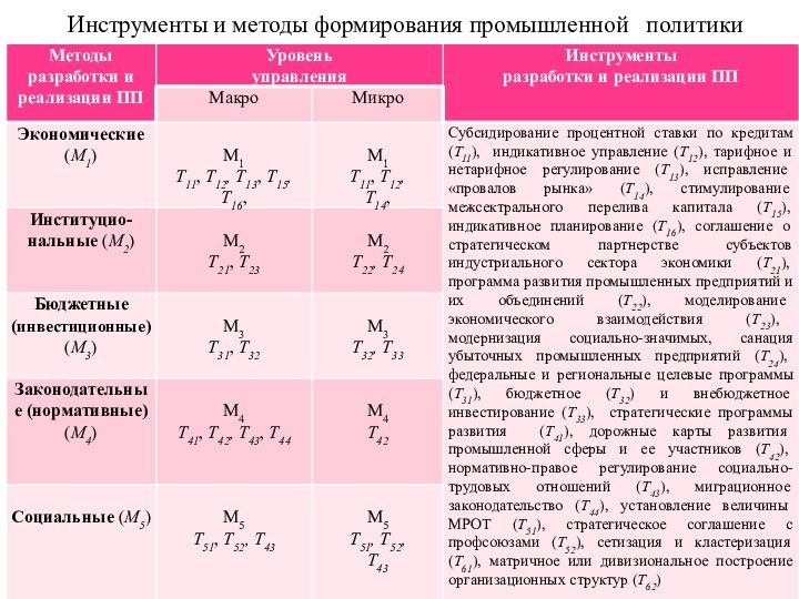 Инструменты и методы формирования промышленной  политики