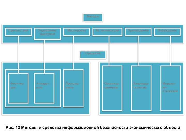 Рис. 12 Методы и средства информационной безопасности экономического объекта