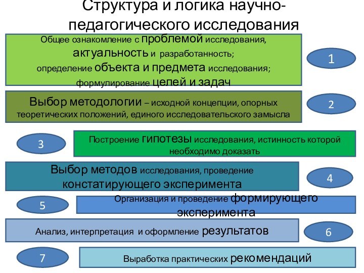 Структура и логика научно-педагогического исследованияОбщее ознакомление с проблемой исследования, актуальность и разработанность;определение