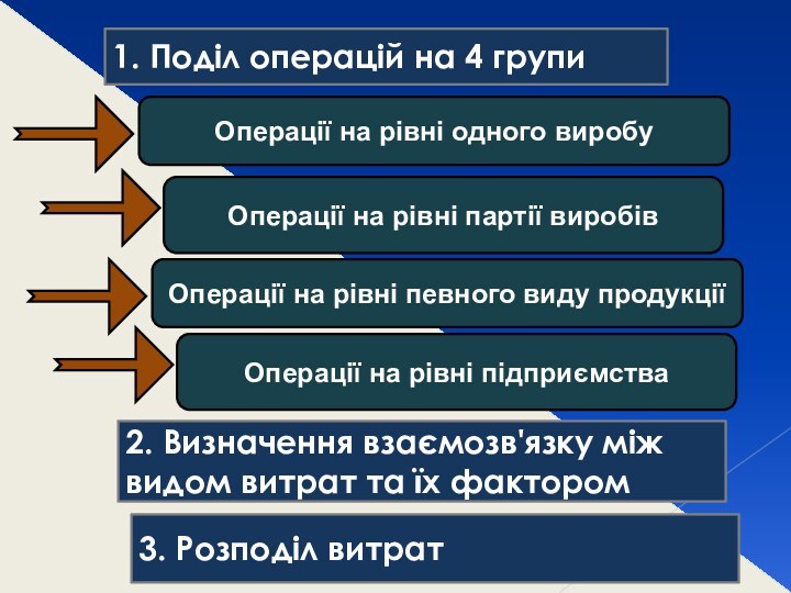 1. Поділ операцій на 4 групиОперації на рівні одного виробуОперації на рівні