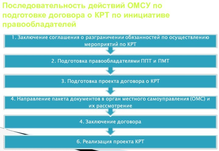 Последовательность действий ОМСУ по подготовке договора о КРТ по инициативе правообладателей