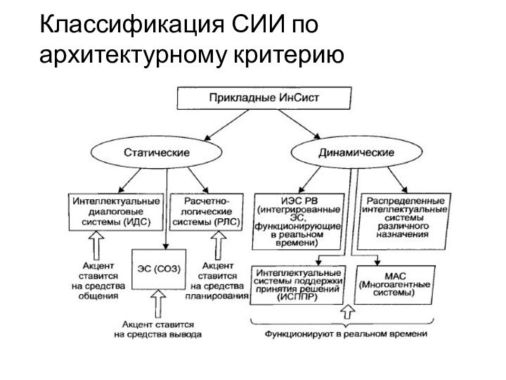 Классификация СИИ по архитектурному критерию