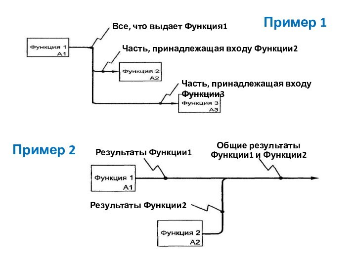 Все, что выдает Функция1Часть, принадлежащая входу Функции2Часть, принадлежащая входу Функции3Пример 1Пример 2