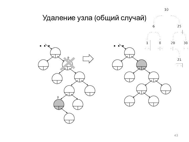 Удаление узла (общий случай)