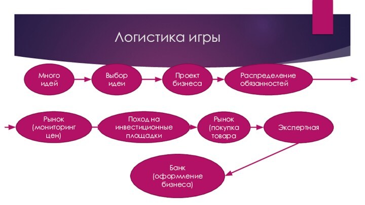 Много идейВыбор идеиРынок (мониторинг цен)Распределение обязанностейПроект бизнесаПоход на инвестиционные площадкиРынок (покупка товараБанк (оформление бизнеса)ЭкспертнаяЛогистика игры