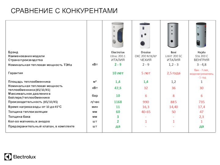 СРАВНЕНИЕ С КОНКУРЕНТАМИ