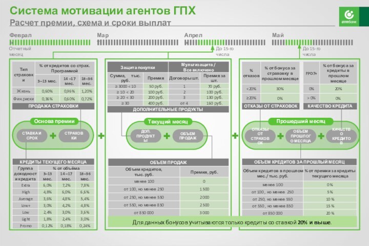 Система мотивации агентов ГПХ Расчет премии, схема и сроки выплатДля данных бонусов