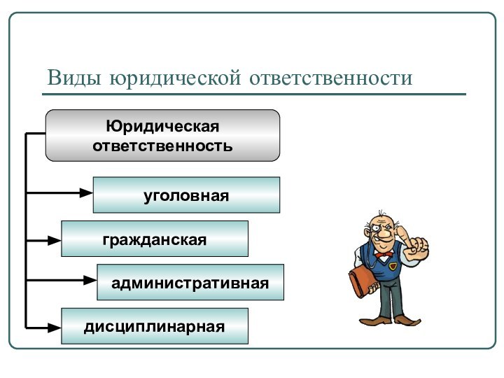 Виды юридической ответственностиЮридическая ответственностьуголовнаягражданскаяадминистративнаядисциплинарная