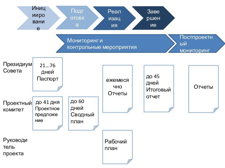 ИнициированиеПодготовкаРеализацияЗавершениеМониторинг и контрольные мероприятияПостпроектный мониторингПрезидиум СоветаПроектный комитетРуководитель проекта21...76 днейПаспортдо 41 дняПроектное предложениеРабочийпландо