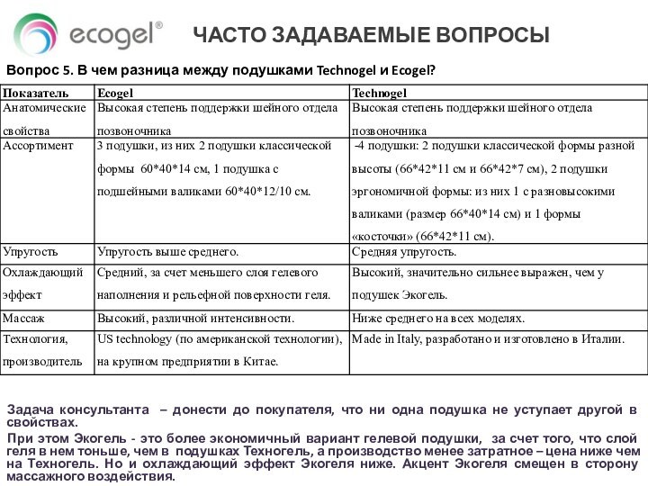 Вопрос 5. В чем разница между подушками Technogel и Ecogel?Задача консультанта –