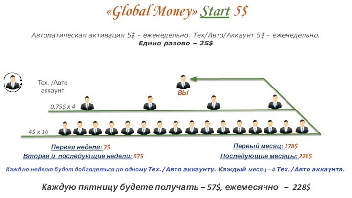 «Global Money» Start 5$Каждую пятницу будете получать – 57$, ежемесячно  –