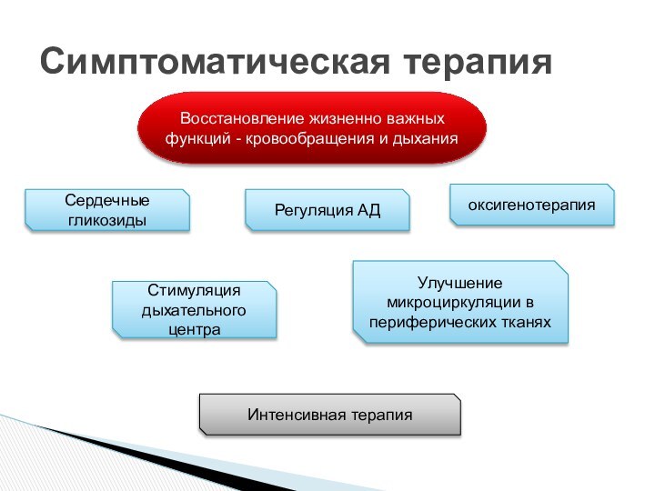 Симптоматическая терапияВосстановление жизненно важных функций - кровообращения и дыханияСердечные гликозидыИнтенсивная терапияСтимуляция дыхательного