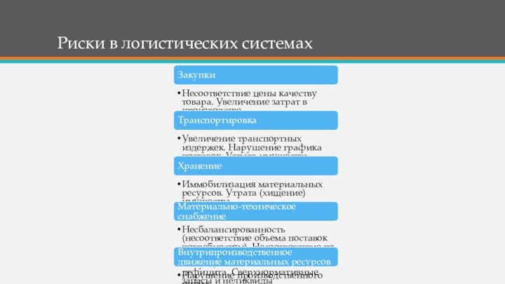 Риски в логистических системахЗакупкиНесоответствие цены качеству товара. Увеличение затрат в произ­водствеТранспортировкаУвеличение транспортных