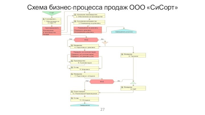 Схема бизнес-процесса продаж ООО «СиСорт»